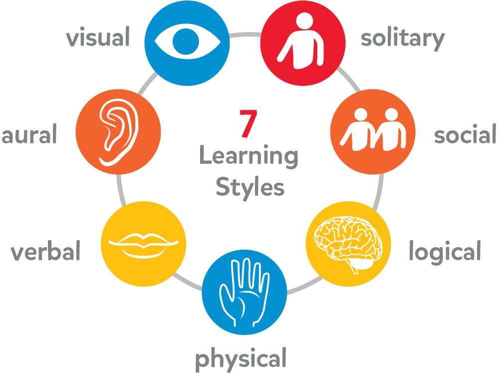 7 learning styles