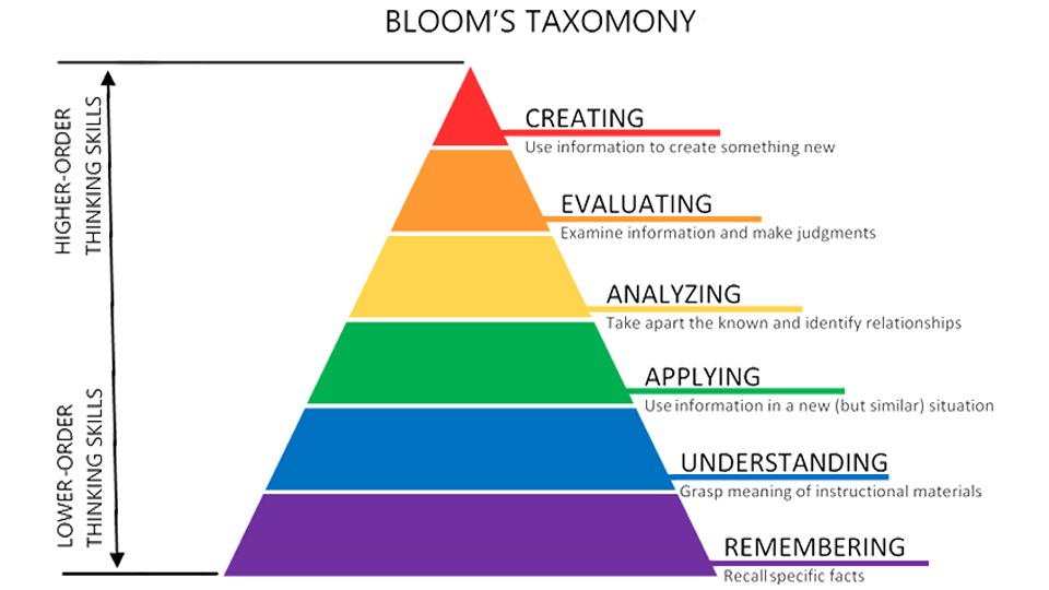Bloom's Taxomony