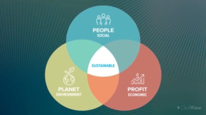 CSR: The Triple Bottom Line-video