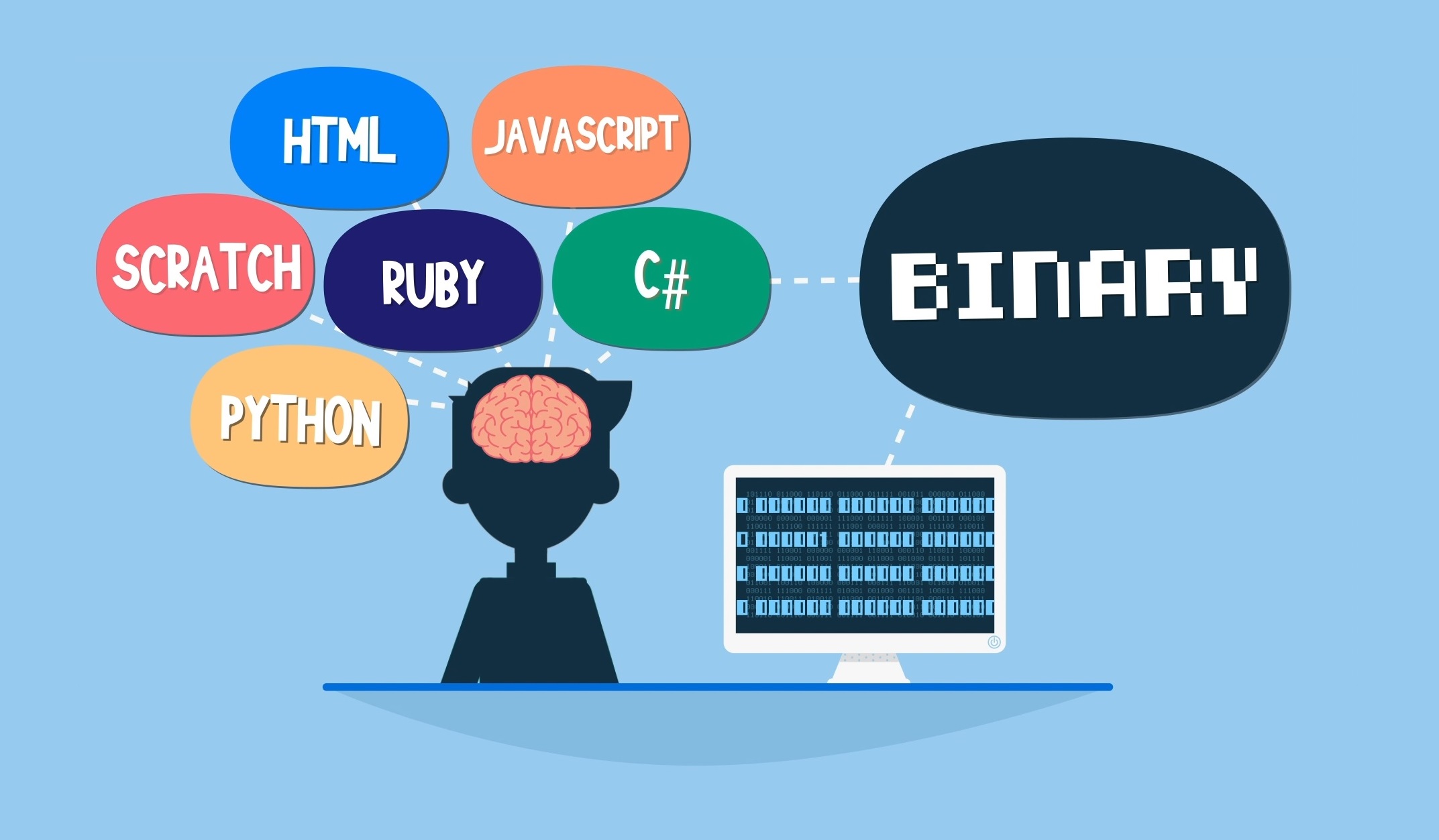 Binary: HTML, Javascript, Ruby, Python, Scratch