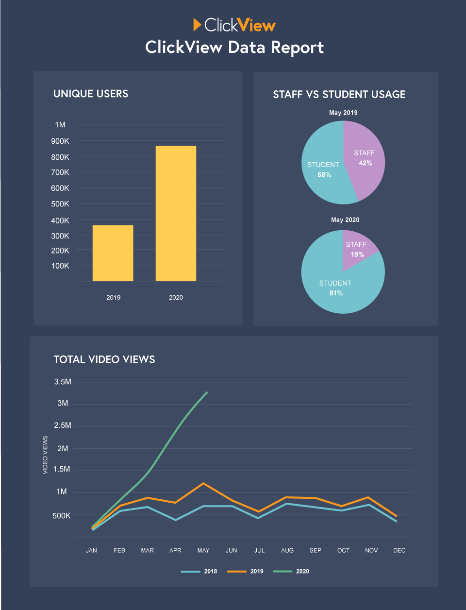 ClickView 2020 Usage Data